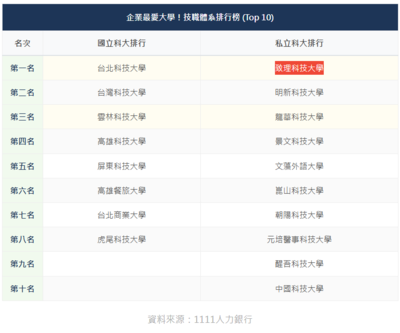 115學測成績落點出來怎麼選校？企業最愛大學排行！台大奪冠不意外，「這所老牌私校」老闆們都愛圖片